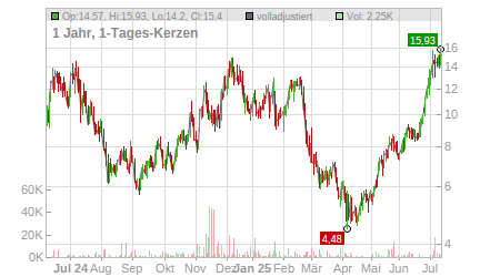 Charts