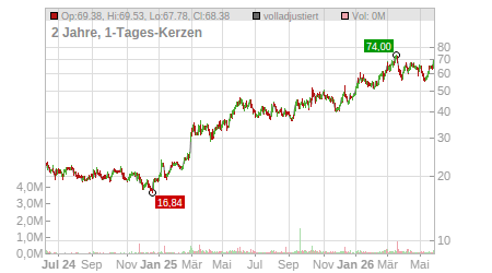 Charts