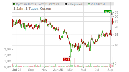 Charts