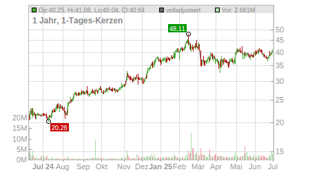 Charts