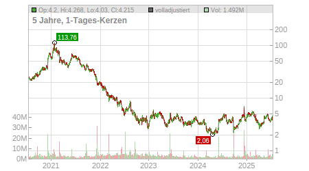 Charts