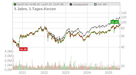 Charts