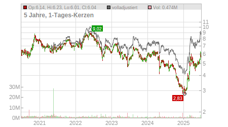 Charts