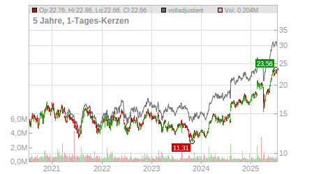 Charts