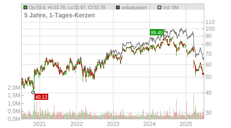 Charts