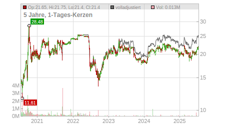 Charts
