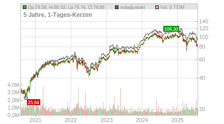 Charts