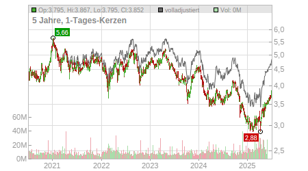 Charts