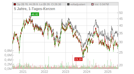 Charts