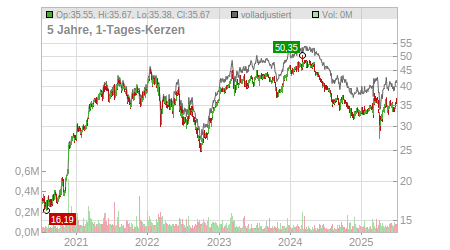 Charts