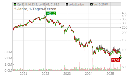 Charts