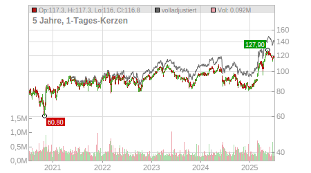 Charts