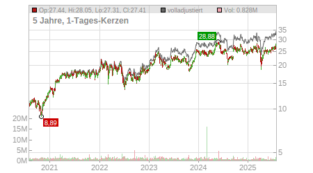 Charts