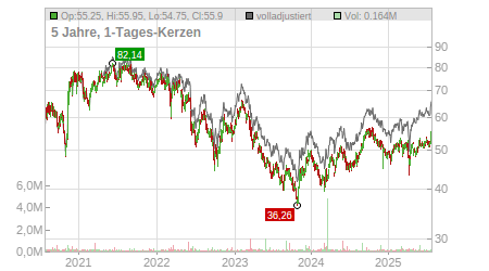 Charts