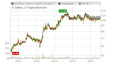 Charts