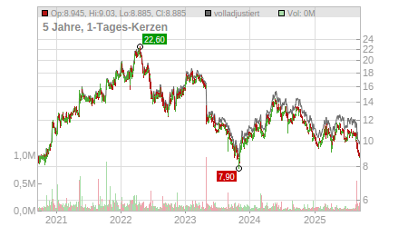 Charts