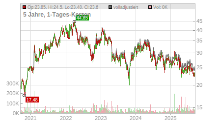 Charts