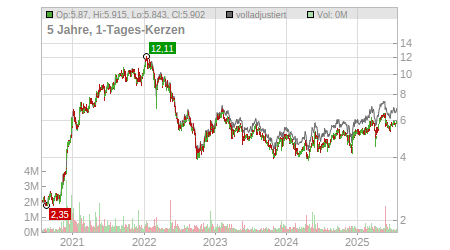Charts