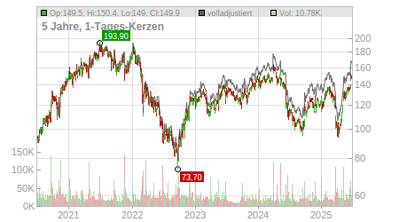 Charts