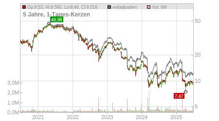 Charts
