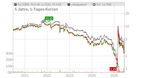 Charts