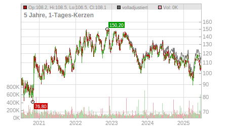 Charts