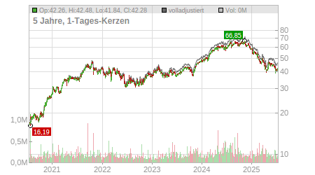 Charts