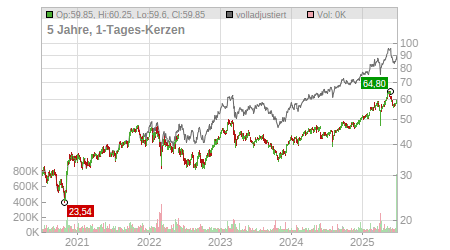 Charts