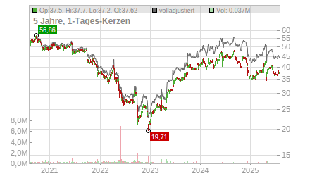 Charts