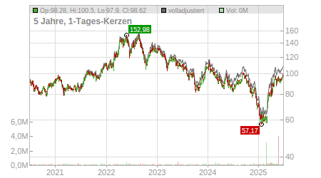 Charts