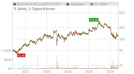 Charts