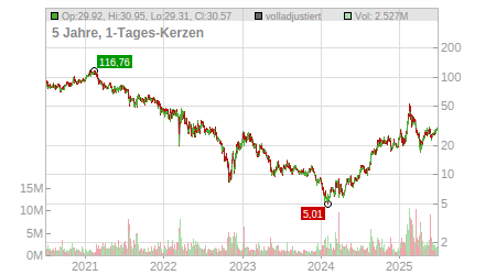 Charts