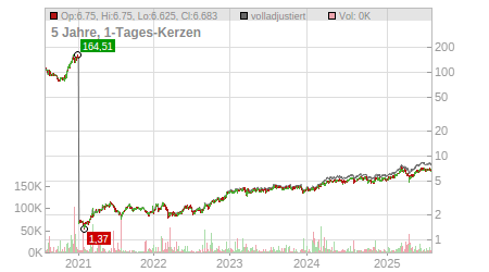 Charts