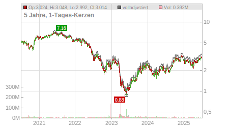 Charts