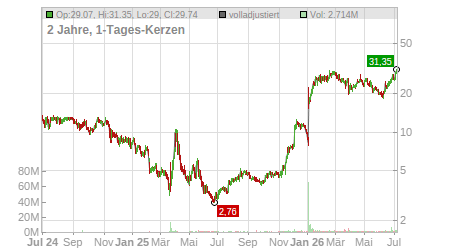 Charts