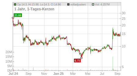 Charts