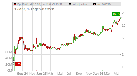 Charts