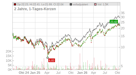 Charts