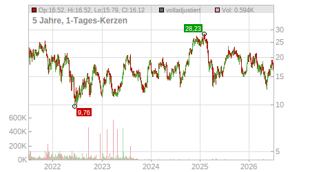 Charts