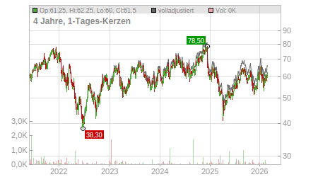 Charts