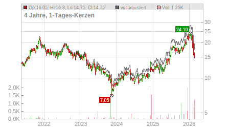 Charts