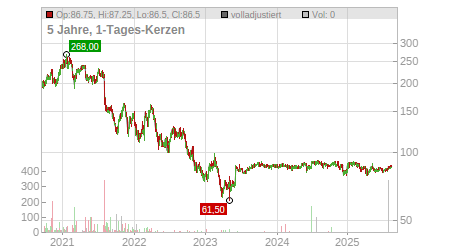 Charts