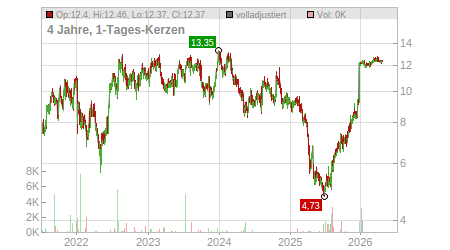 Charts