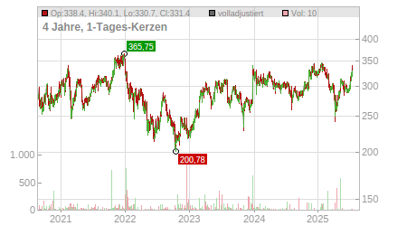Charts