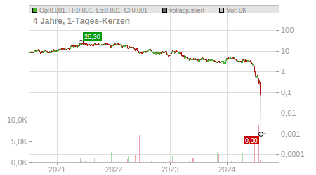 Charts