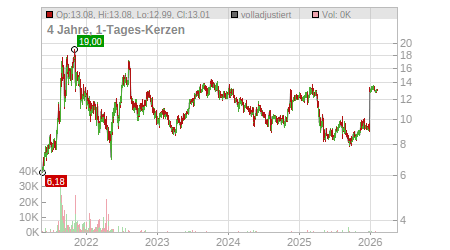 Charts