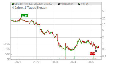 Charts
