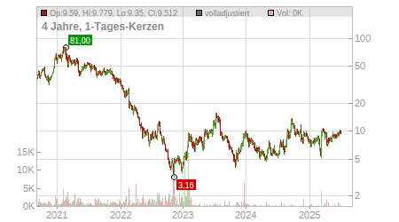 Charts