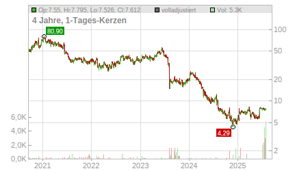 Charts