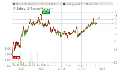 Charts